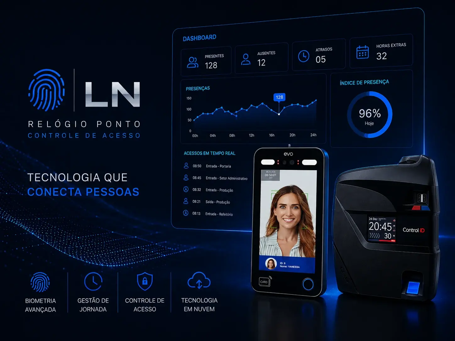 Painel de gestão de ponto LN com biometria, reconhecimento facial e dashboard em tempo real